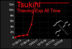 Total Graph of Tsukihi