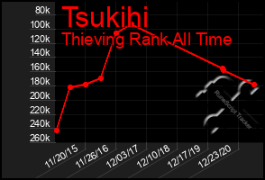 Total Graph of Tsukihi