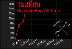 Total Graph of Tsukihi