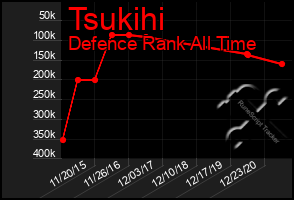 Total Graph of Tsukihi