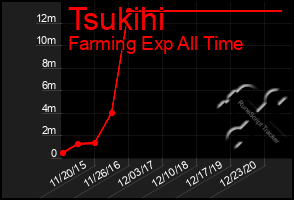 Total Graph of Tsukihi