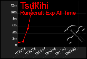 Total Graph of Tsukihi