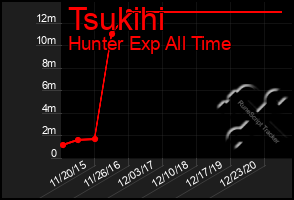 Total Graph of Tsukihi