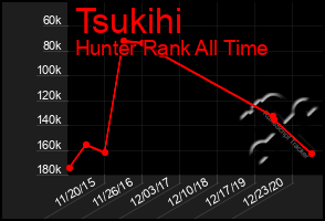 Total Graph of Tsukihi