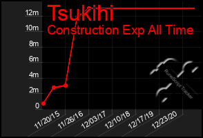 Total Graph of Tsukihi