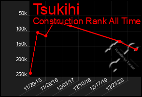 Total Graph of Tsukihi