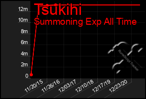 Total Graph of Tsukihi