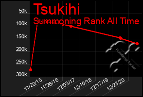 Total Graph of Tsukihi