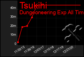 Total Graph of Tsukihi