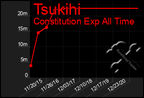 Total Graph of Tsukihi