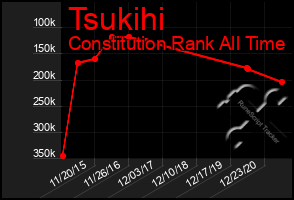 Total Graph of Tsukihi