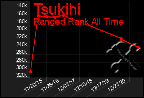 Total Graph of Tsukihi