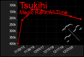 Total Graph of Tsukihi