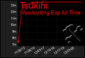 Total Graph of Tsukihi