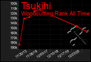 Total Graph of Tsukihi