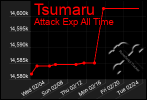Total Graph of Tsumaru