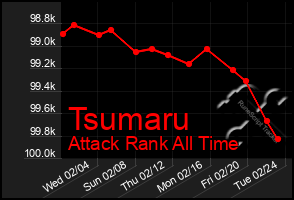 Total Graph of Tsumaru