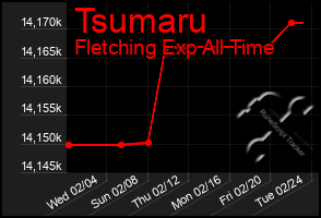 Total Graph of Tsumaru