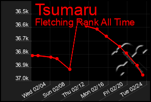 Total Graph of Tsumaru