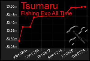 Total Graph of Tsumaru