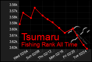 Total Graph of Tsumaru
