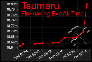 Total Graph of Tsumaru