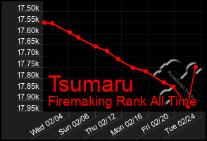 Total Graph of Tsumaru