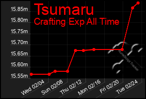 Total Graph of Tsumaru