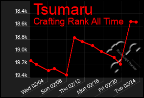 Total Graph of Tsumaru