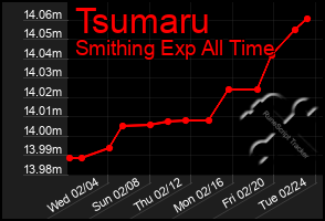 Total Graph of Tsumaru