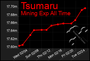 Total Graph of Tsumaru