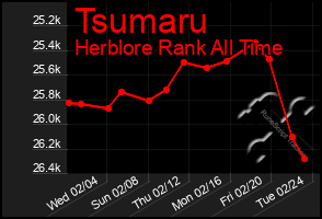 Total Graph of Tsumaru