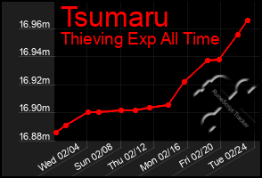 Total Graph of Tsumaru