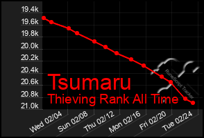 Total Graph of Tsumaru