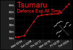 Total Graph of Tsumaru