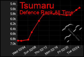 Total Graph of Tsumaru