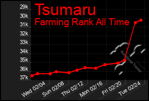 Total Graph of Tsumaru