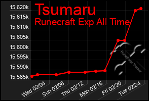 Total Graph of Tsumaru