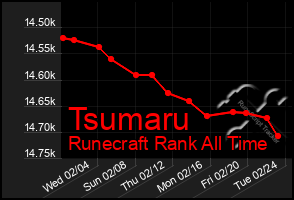 Total Graph of Tsumaru