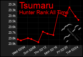 Total Graph of Tsumaru