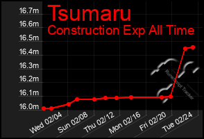 Total Graph of Tsumaru