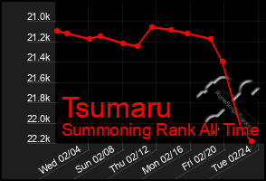 Total Graph of Tsumaru