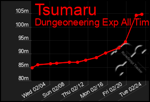 Total Graph of Tsumaru