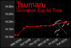 Total Graph of Tsumaru
