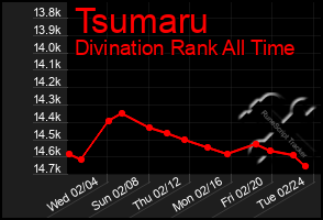 Total Graph of Tsumaru