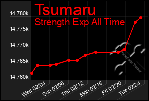 Total Graph of Tsumaru