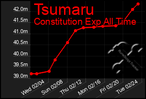 Total Graph of Tsumaru