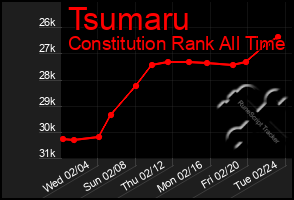 Total Graph of Tsumaru