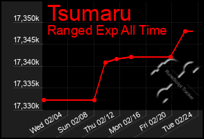 Total Graph of Tsumaru