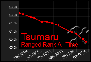 Total Graph of Tsumaru